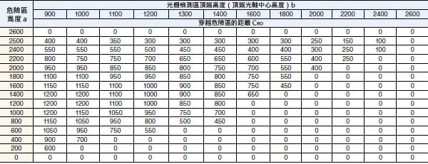 根據(jù)a 值（危險區(qū)高度）和b 值（光柵檢測區(qū)頂端高度）決定CRO，如下表所示。