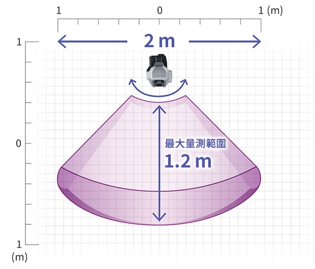 橫向測量範圍前後最大1.2m，寬幅最大2m。