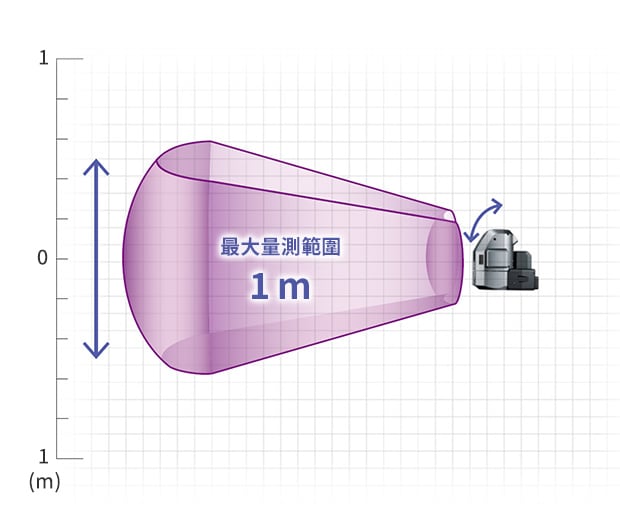 縱向測量範圍高度最大1m。